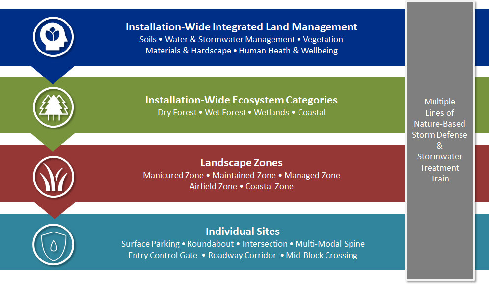 Exhibit B04-1. Integrated Land Management Approach
        